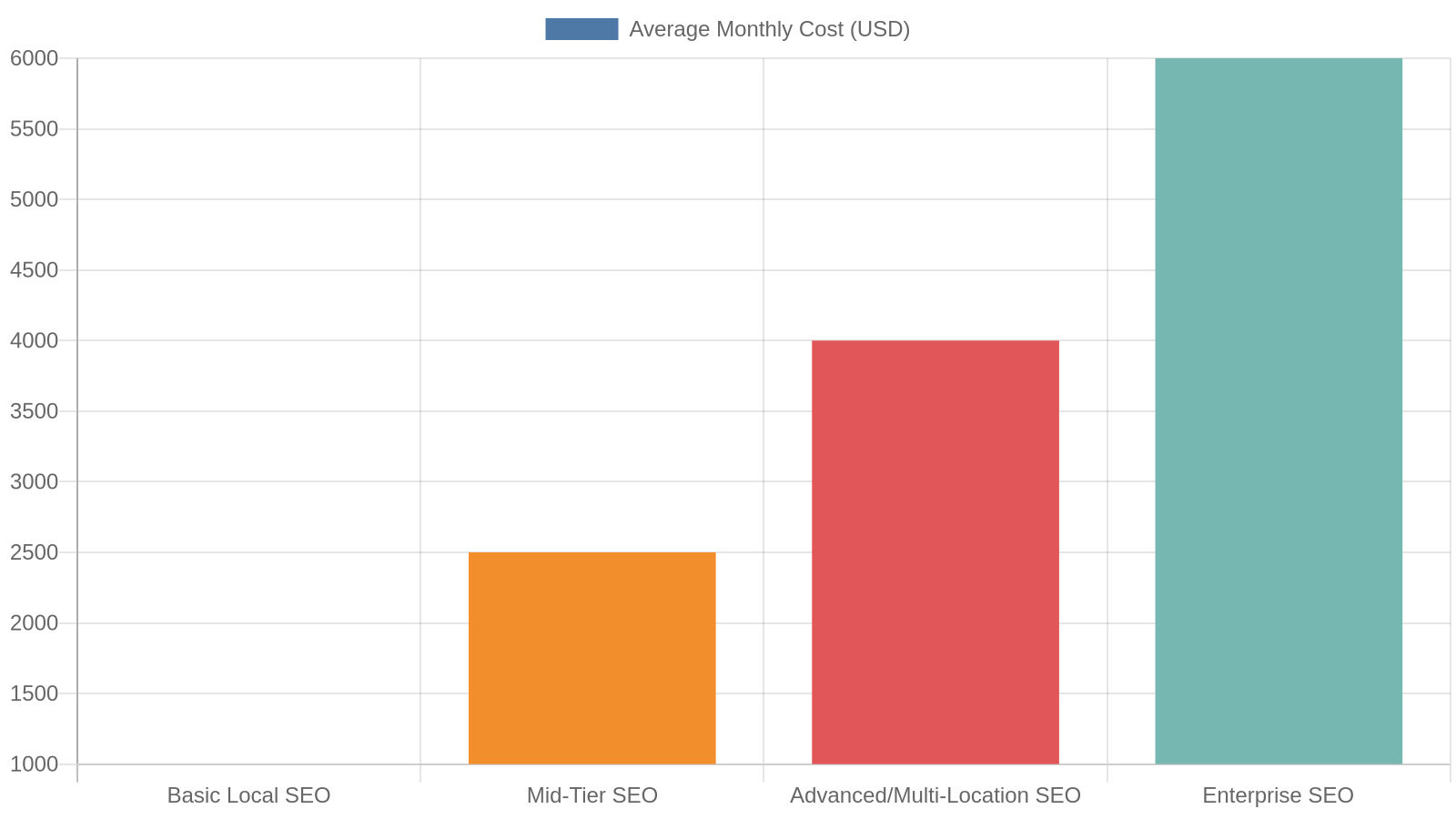 Illustrative comparison of average monthly SEO service pricing tiers commonly seen among Long Island digital marketing a