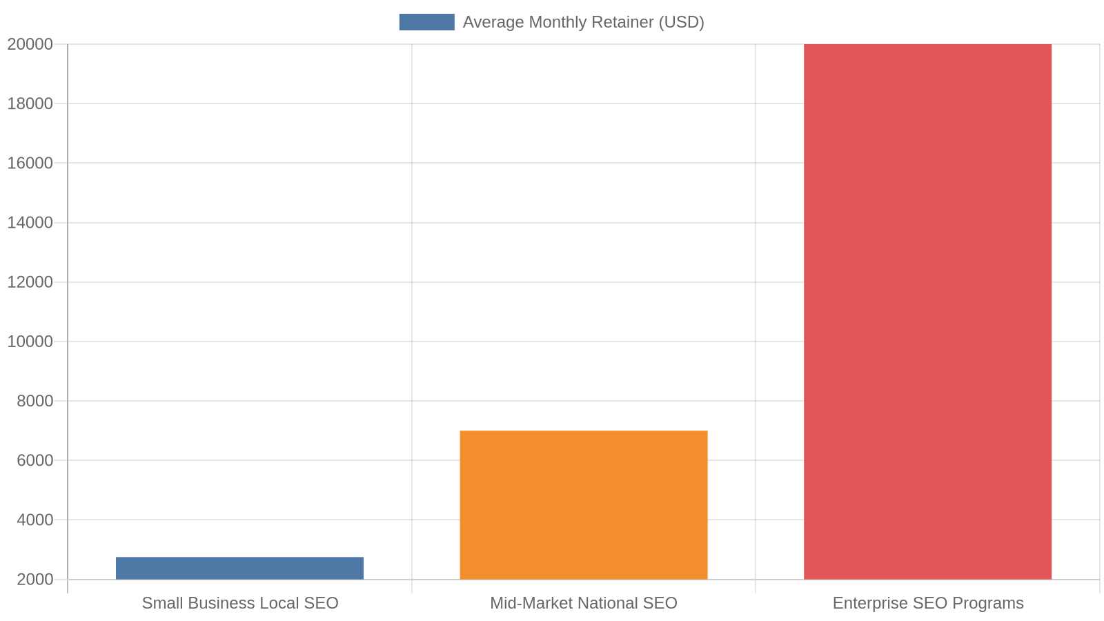 Illustrative average monthly SEO retainer ranges by business size in the New York market, based on aggregated industry p